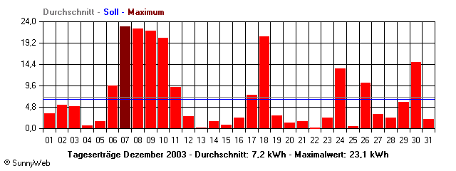 Grafik Monatsertrag
