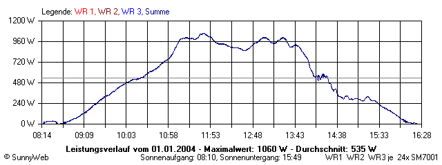 Grafik Tagesertrag