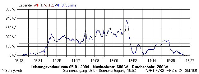 Grafik Tagesertrag