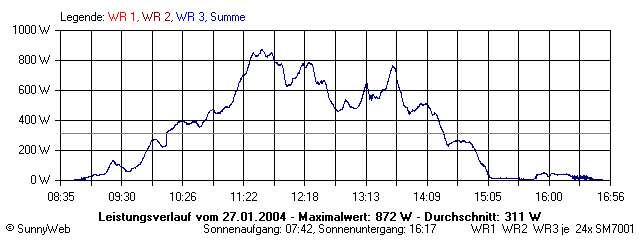 Grafik Tagesertrag