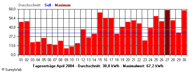 Grafik Monatsertrag