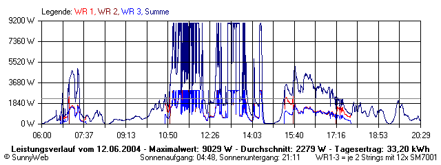 Grafik Tagesertrag