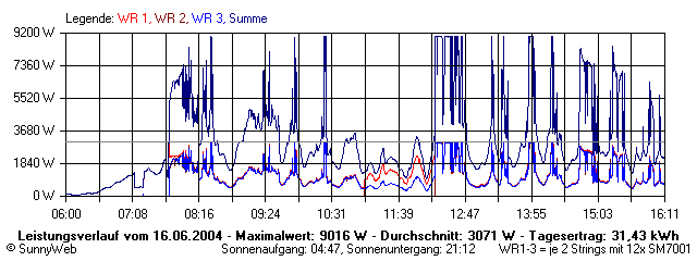 Grafik Tagesertrag