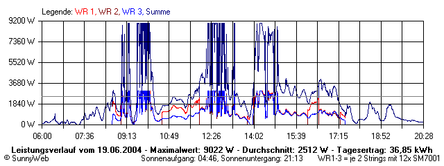 Grafik Tagesertrag
