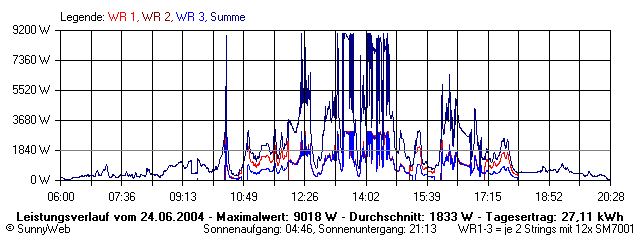 Grafik Tagesertrag