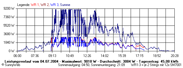 Grafik Tagesertrag