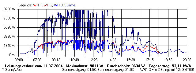 Grafik Tagesertrag