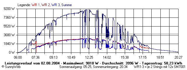 Grafik Tagesertrag