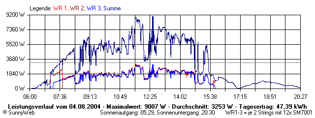 Grafik Tagesertrag