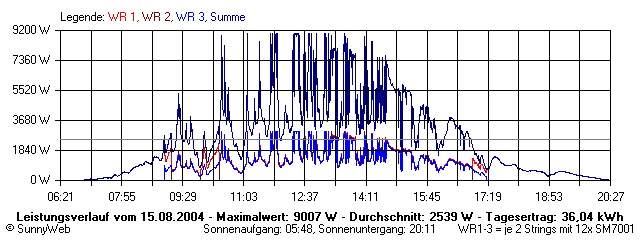 Grafik Tagesertrag