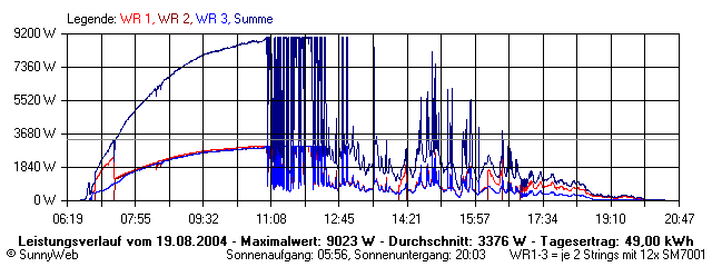 Grafik Tagesertrag