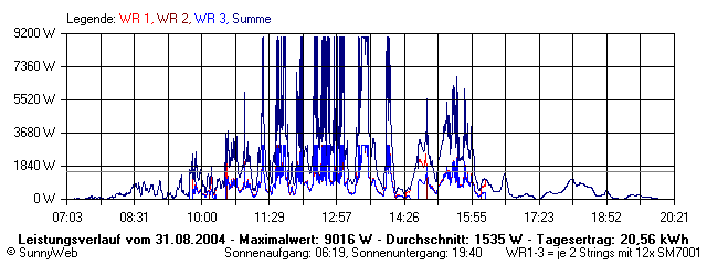Grafik Tagesertrag