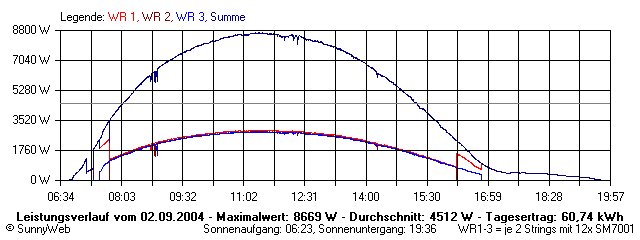 Grafik Tagesertrag