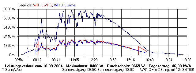 Grafik Tagesertrag