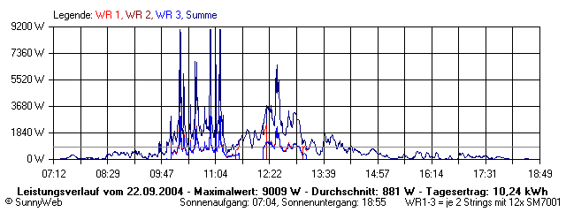 Grafik Tagesertrag