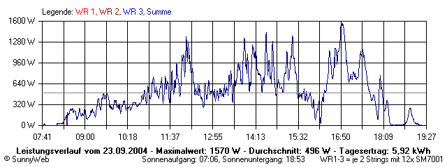 Grafik Tagesertrag