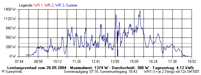 Grafik Tagesertrag