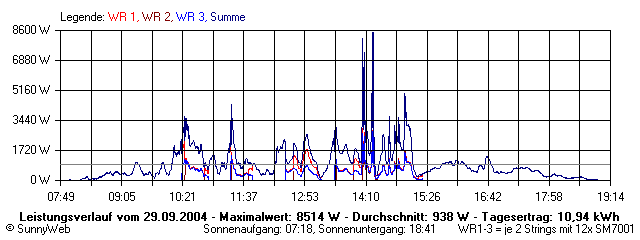 Grafik Tagesertrag