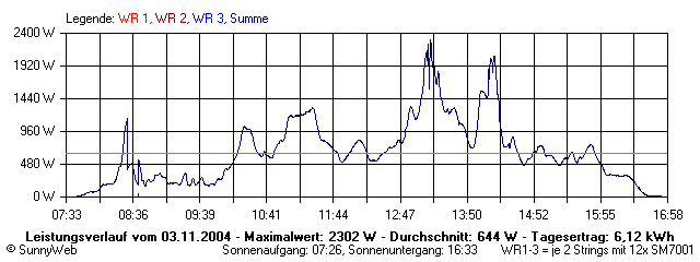 Grafik Tagesertrag