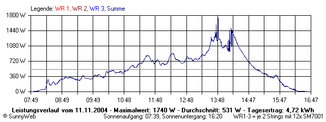 Grafik Tagesertrag