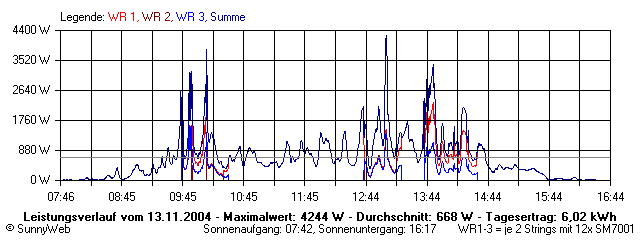 Grafik Tagesertrag