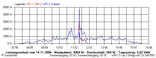Grafik Tagesertrag