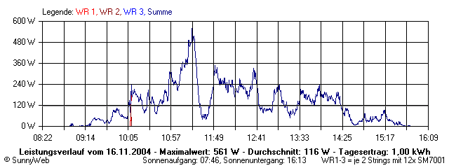 Grafik Tagesertrag