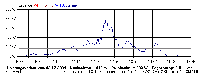 Grafik Tagesertrag