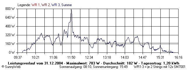 Grafik Tagesertrag