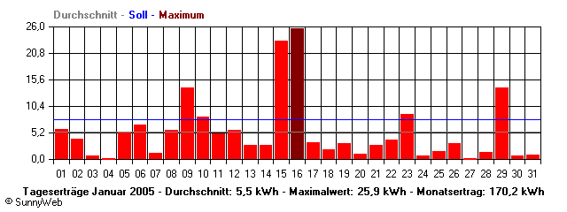 Grafik Monatsertrag