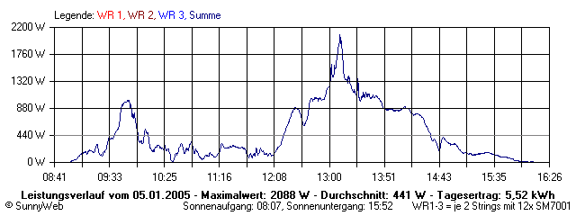 Grafik Tagesertrag