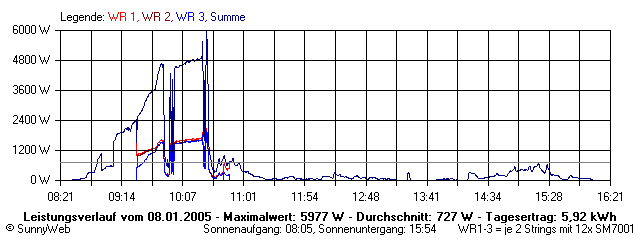 Grafik Tagesertrag