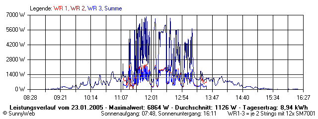Grafik Tagesertrag