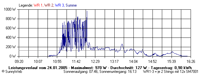 Grafik Tagesertrag