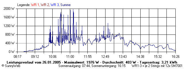 Grafik Tagesertrag