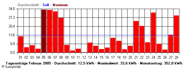 Grafik Monatsertrag
