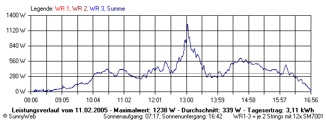 Grafik Tagesertrag