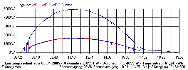 Grafik Tagesertrag