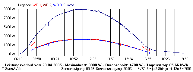 Grafik Tagesertrag