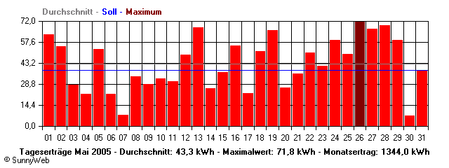 Grafik Monatsertrag