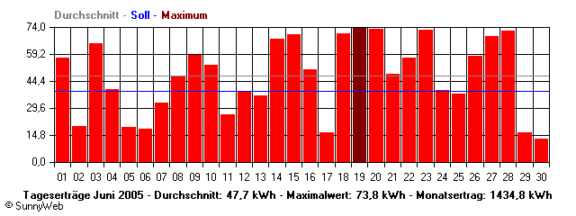 Grafik Monatsertrag