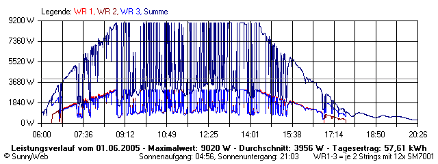 Grafik Tagesertrag
