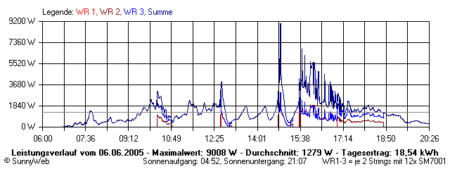 Grafik Tagesertrag