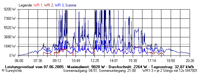 Grafik Tagesertrag