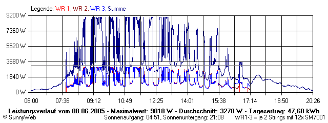 Grafik Tagesertrag