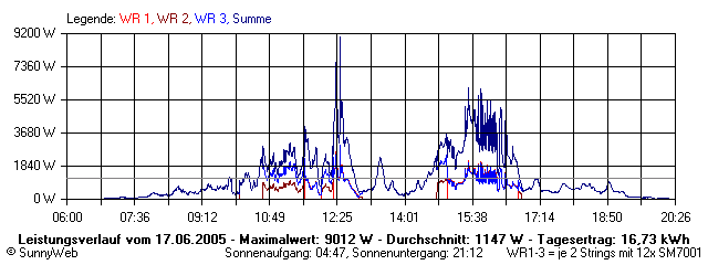 Grafik Tagesertrag