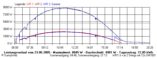 Grafik Tagesertrag