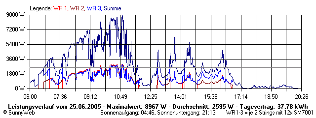 Grafik Tagesertrag