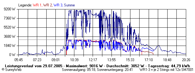 Grafik Tagesertrag
