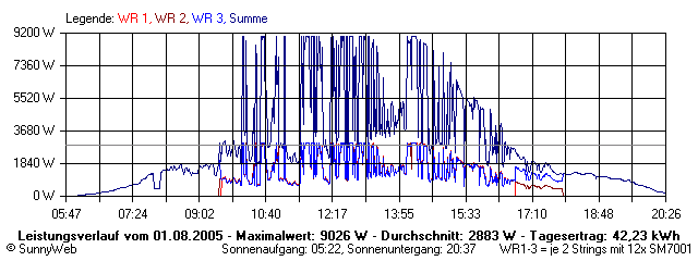Grafik Tagesertrag